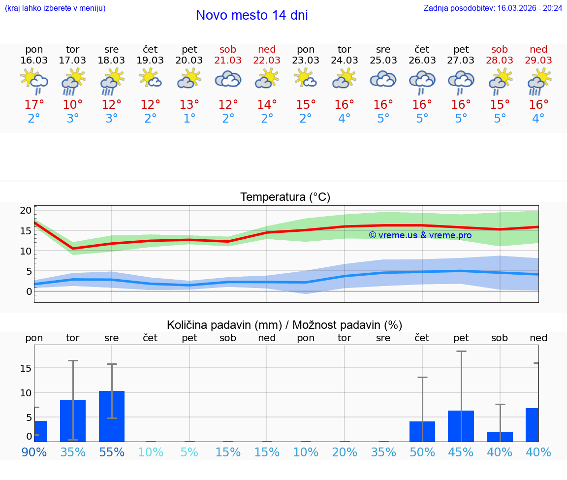 VREME 25 DNI  Novo mesto