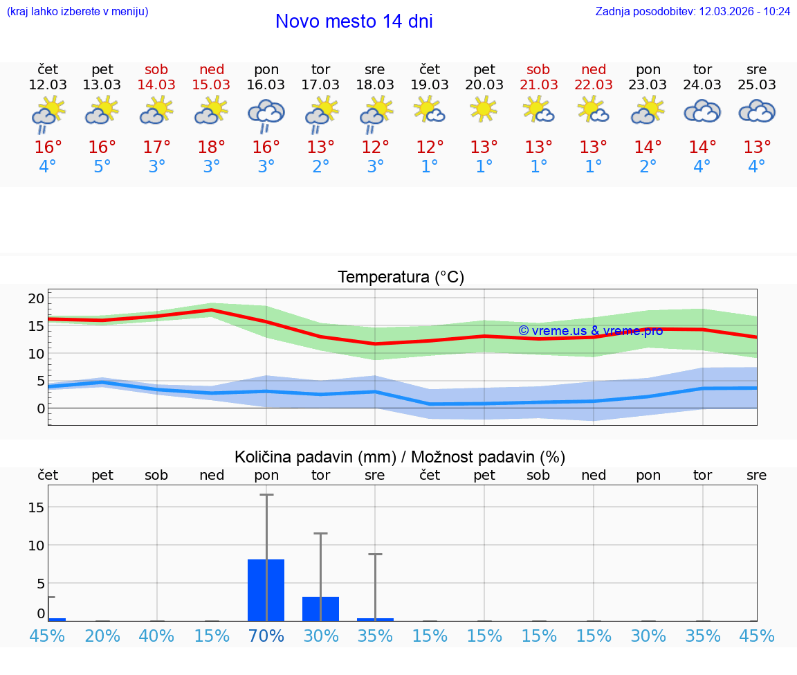 VREME 25 DNI  Novo mesto
