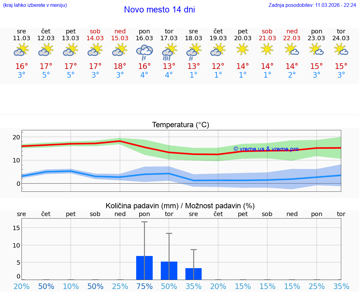 VREME 25 DNI  Novo mesto