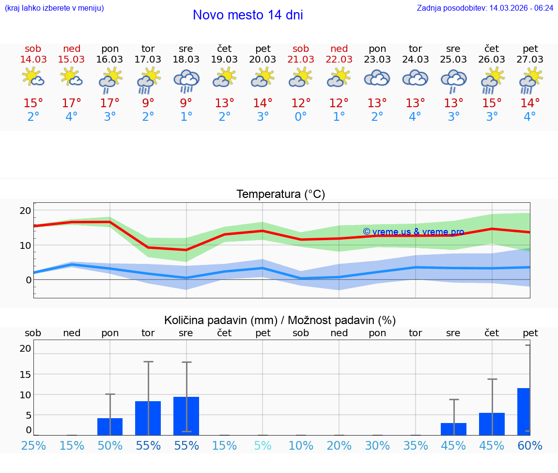 VREME 15 DNI  Novo mesto