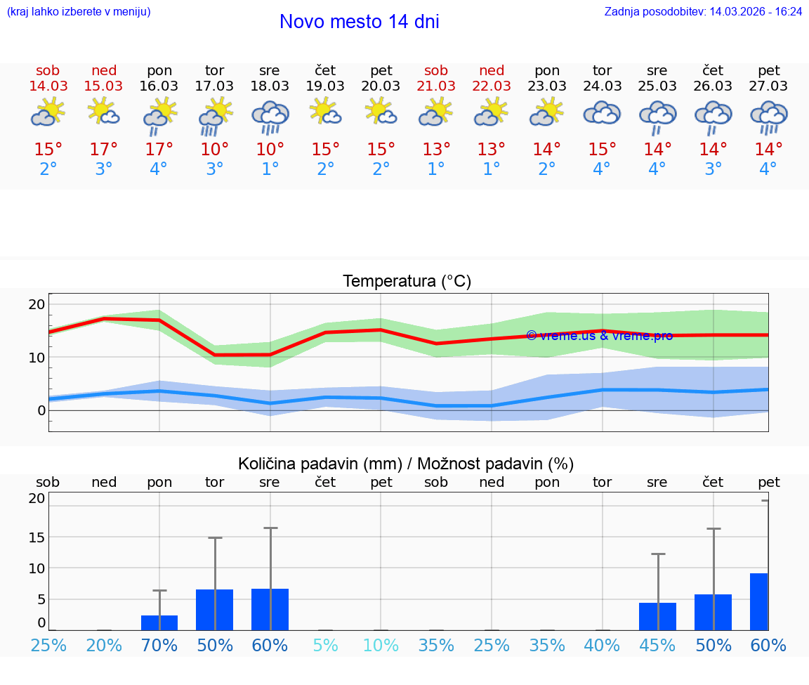 VREME 25 DNI  Novo mesto