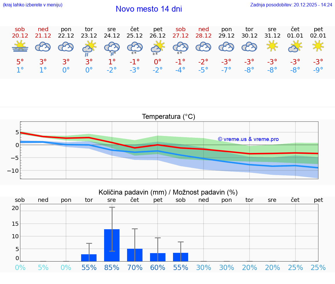 VREME 25 DNI  Novo mesto