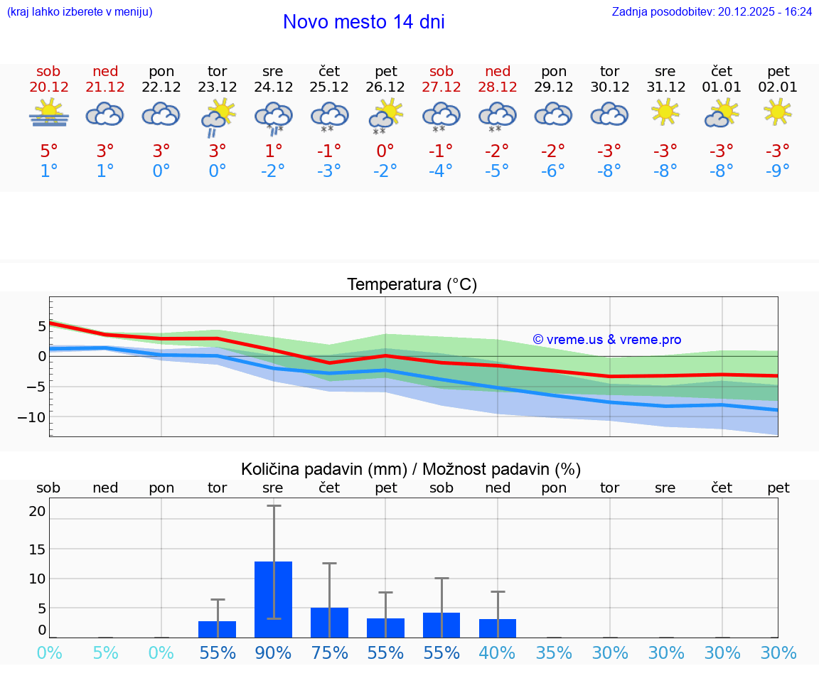 VREME 15 DNI  Novo mesto