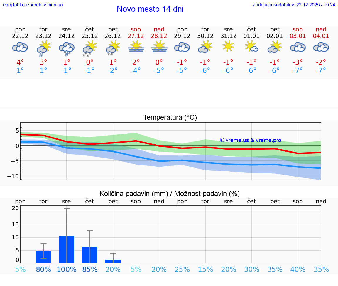VREME 25 DNI  Novo mesto