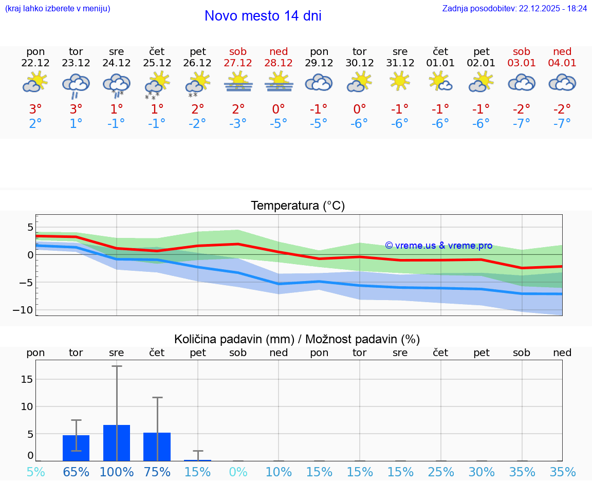 VREME 15 DNI  Novo mesto