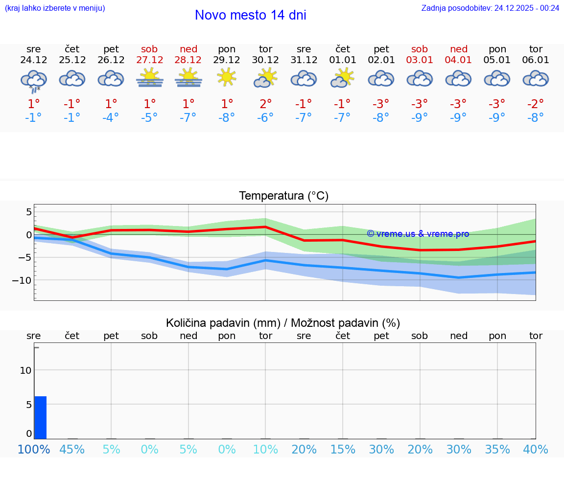 VREME 15 DNI  Novo mesto