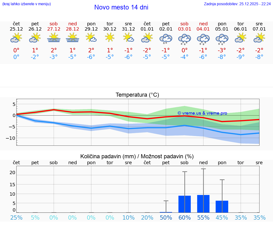 VREME 15 DNI  Novo mesto