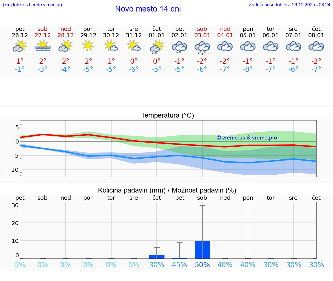 VREME 15 DNI  Novo mesto