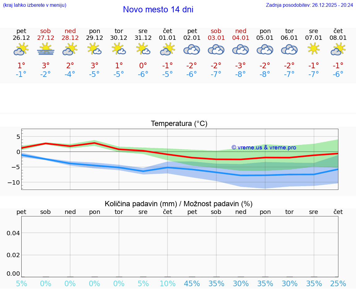 VREME 15 DNI  Novo mesto