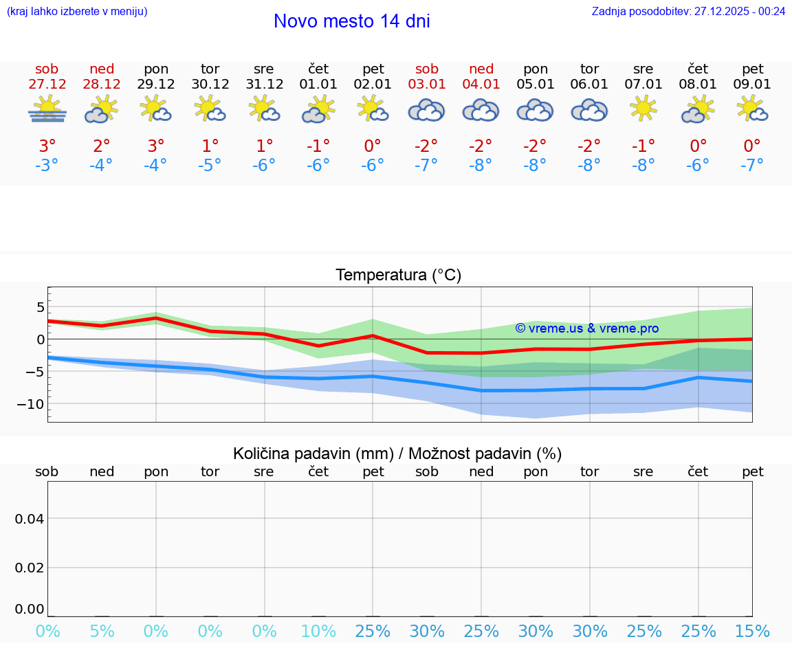 VREME 15 DNI  Novo mesto