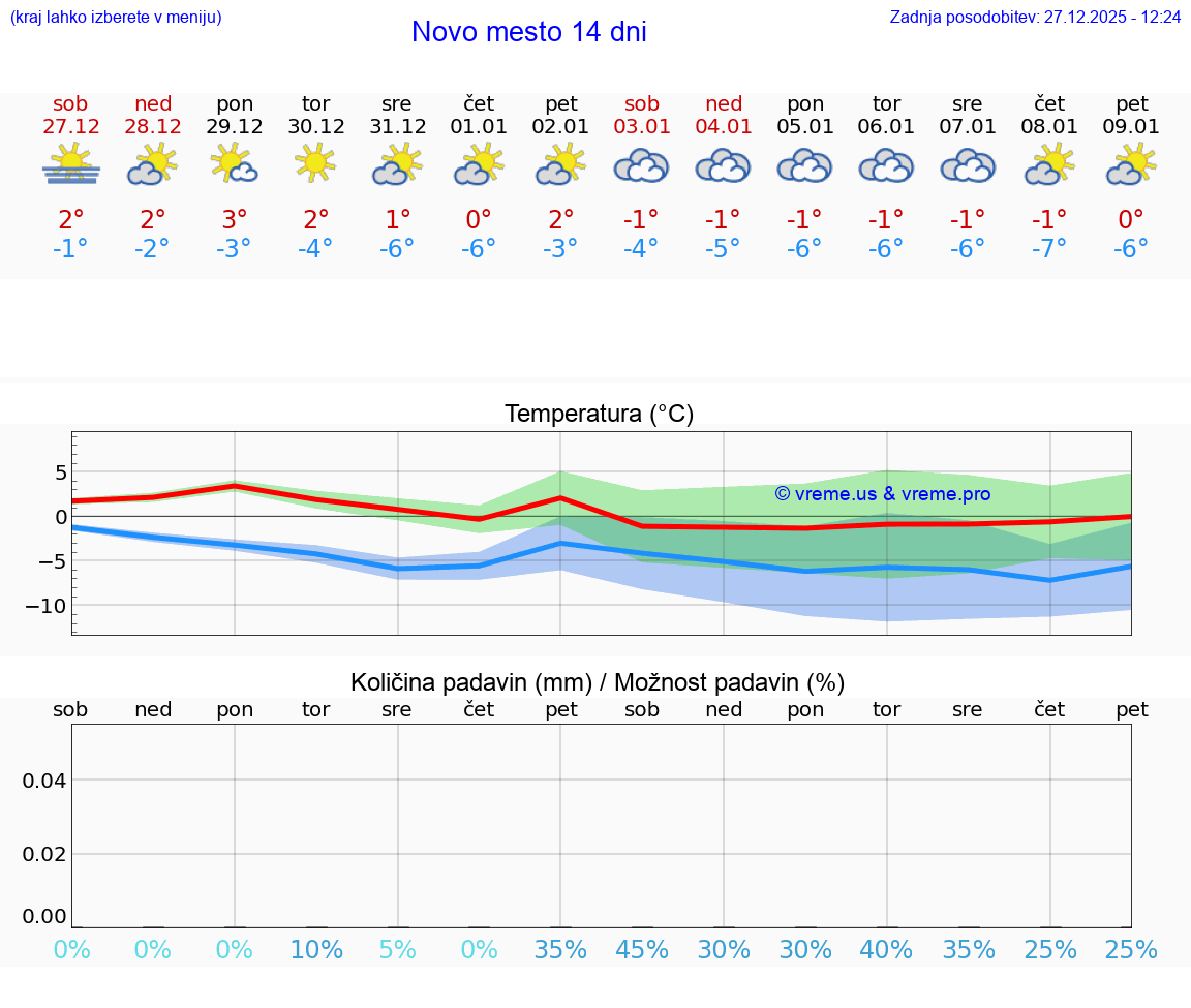 VREME 15 DNI  Novo mesto