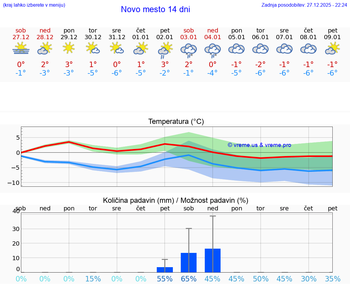 VREME 25 DNI  Novo mesto