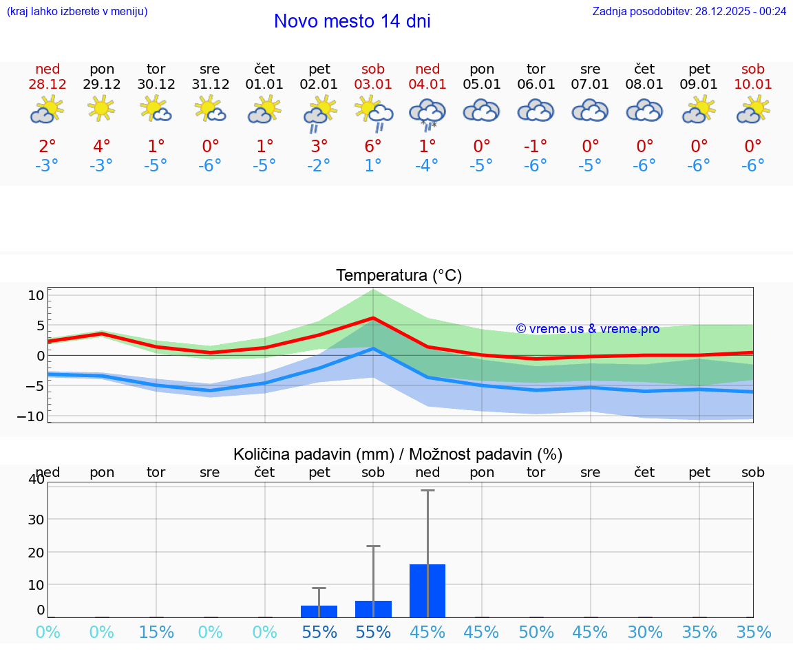 VREME 15 DNI  Novo mesto