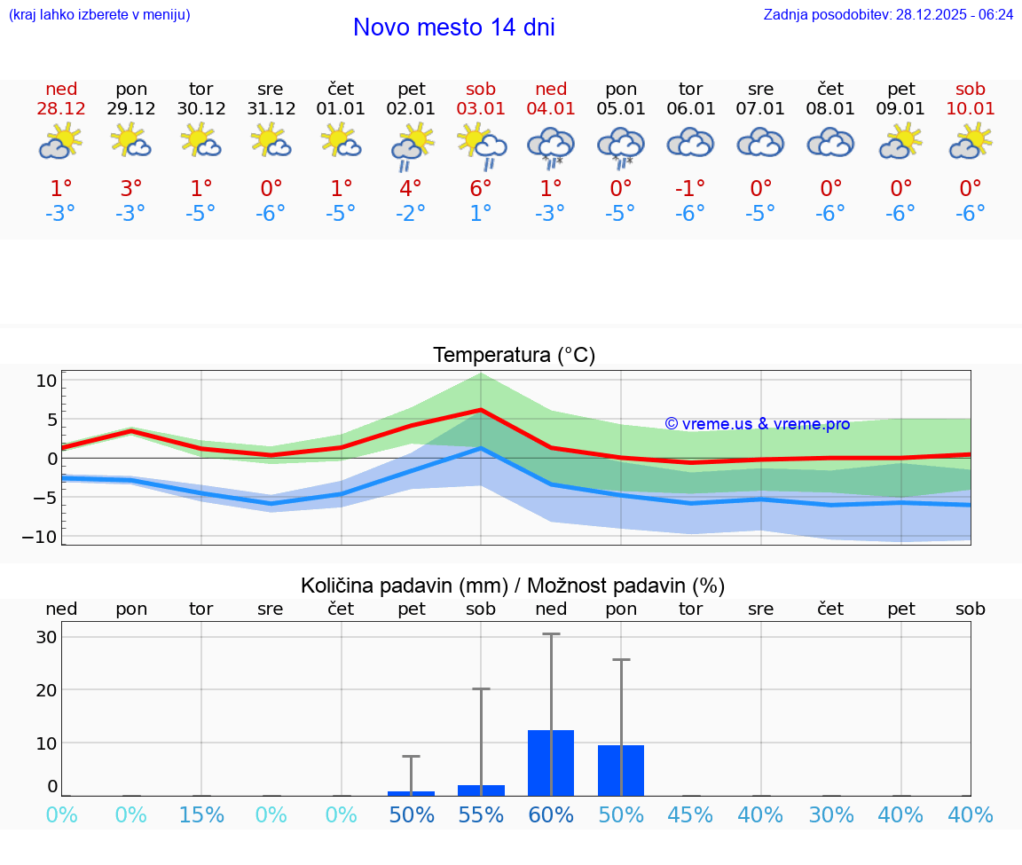 VREME 15 DNI  Novo mesto