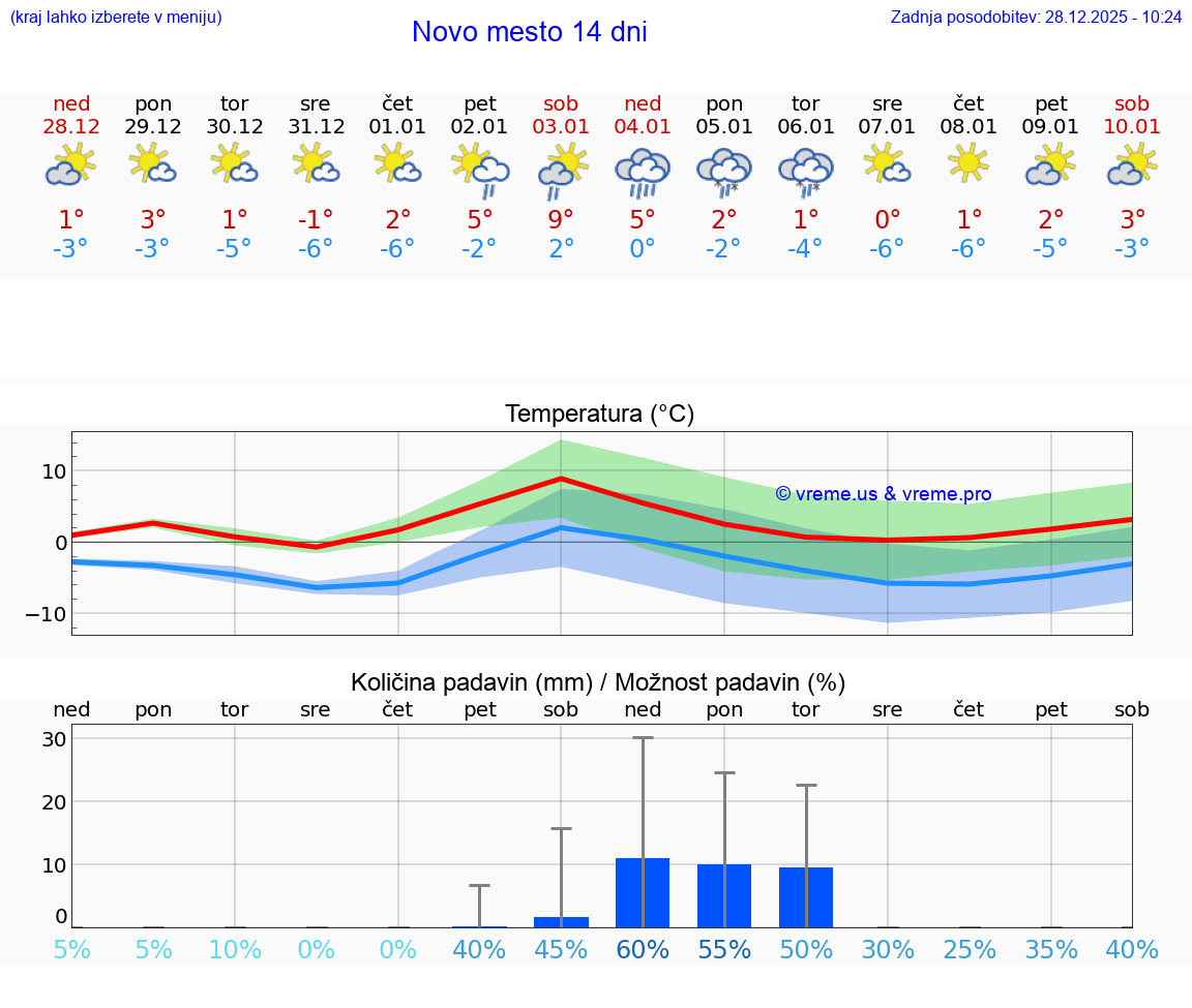 VREME 15 DNI  Novo mesto