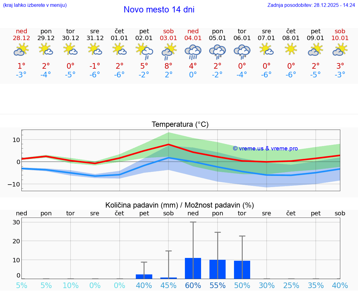VREME 25 DNI  Novo mesto