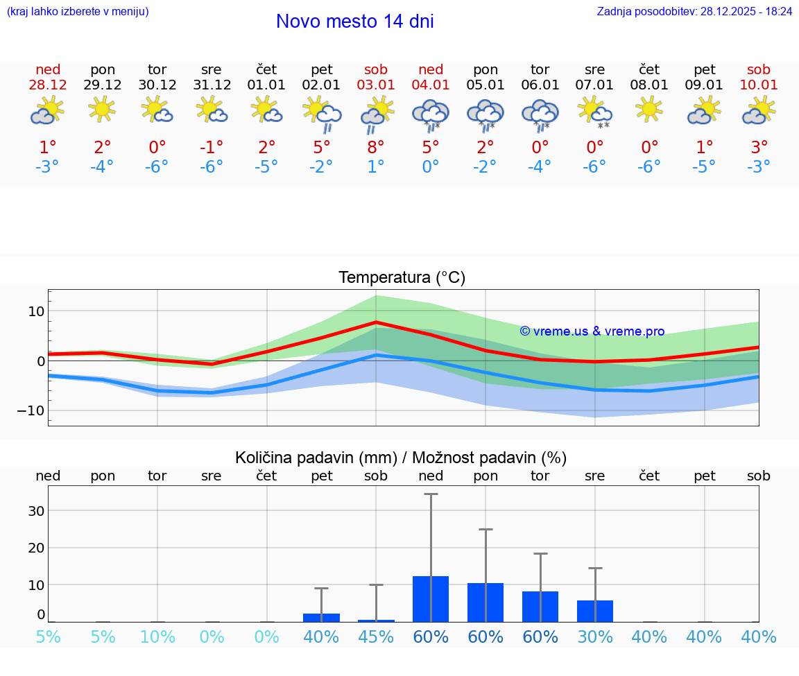VREME 15 DNI  Novo mesto