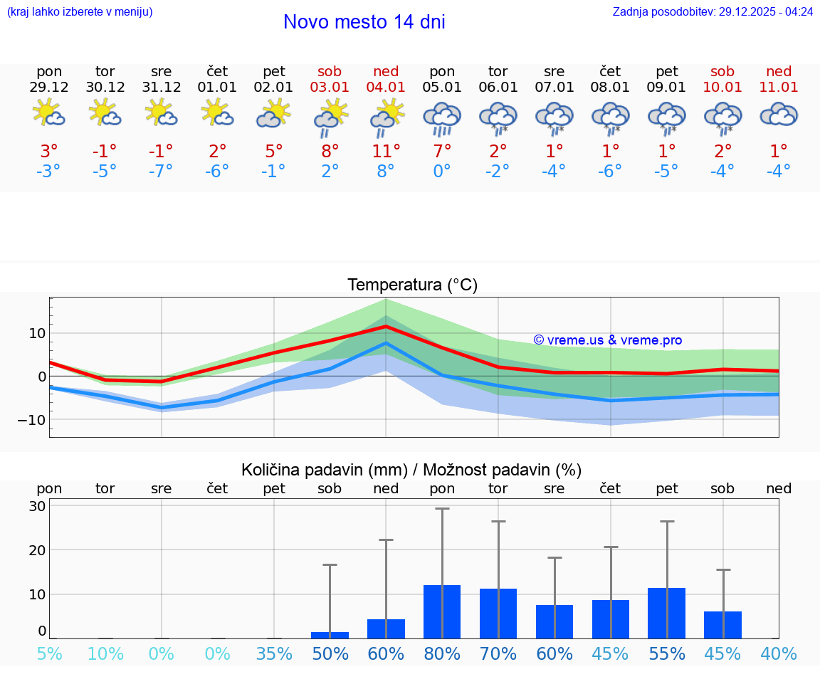 VREME 15 DNI  Novo mesto