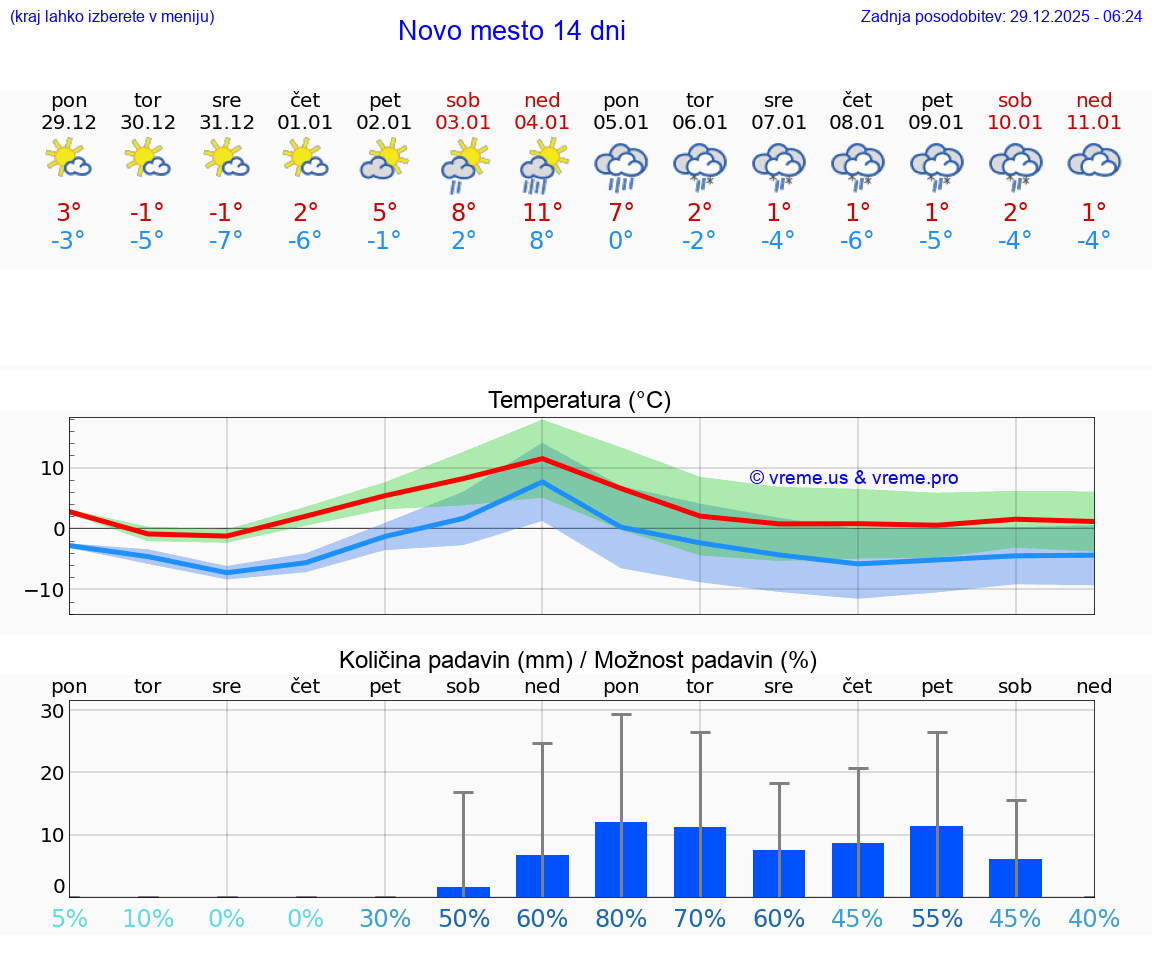 VREME 15 DNI  Novo mesto