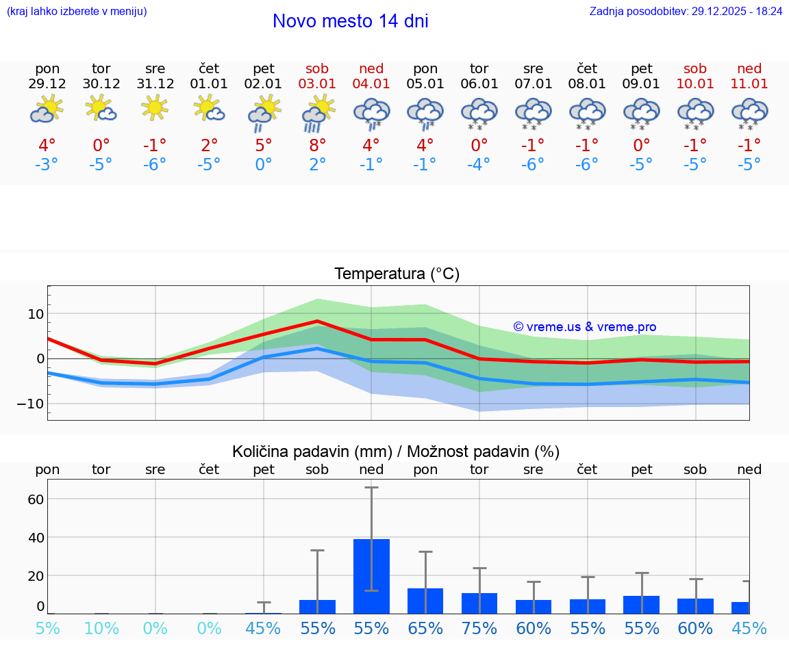 VREME 15 DNI  Novo mesto