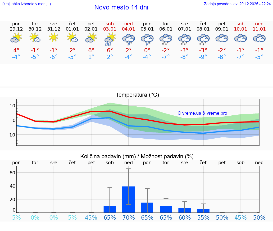 VREME 25 DNI  Novo mesto