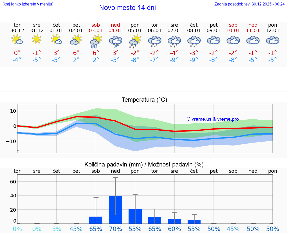 VREME 25 DNI  Novo mesto
