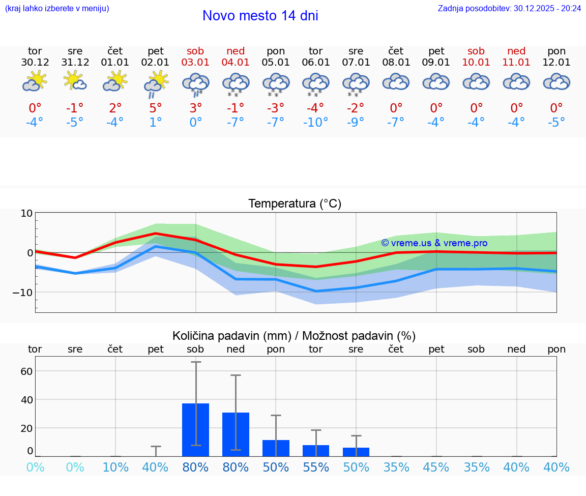 VREME 15 DNI  Novo mesto