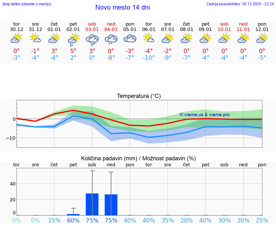 VREME 25 DNI  Novo mesto