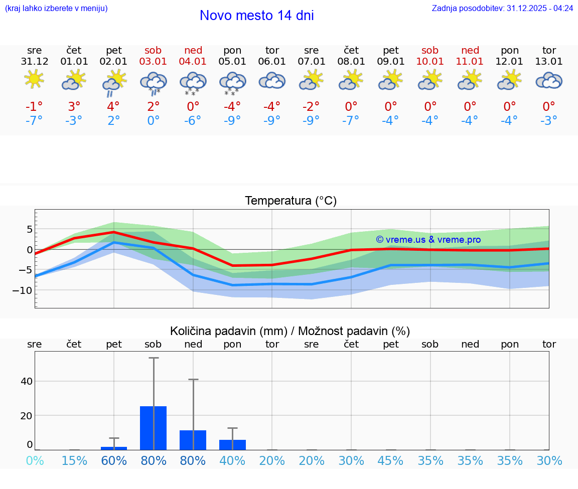 VREME 15 DNI  Novo mesto