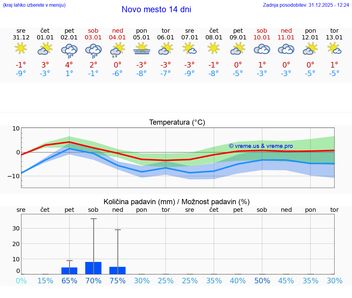 VREME 25 DNI  Novo mesto
