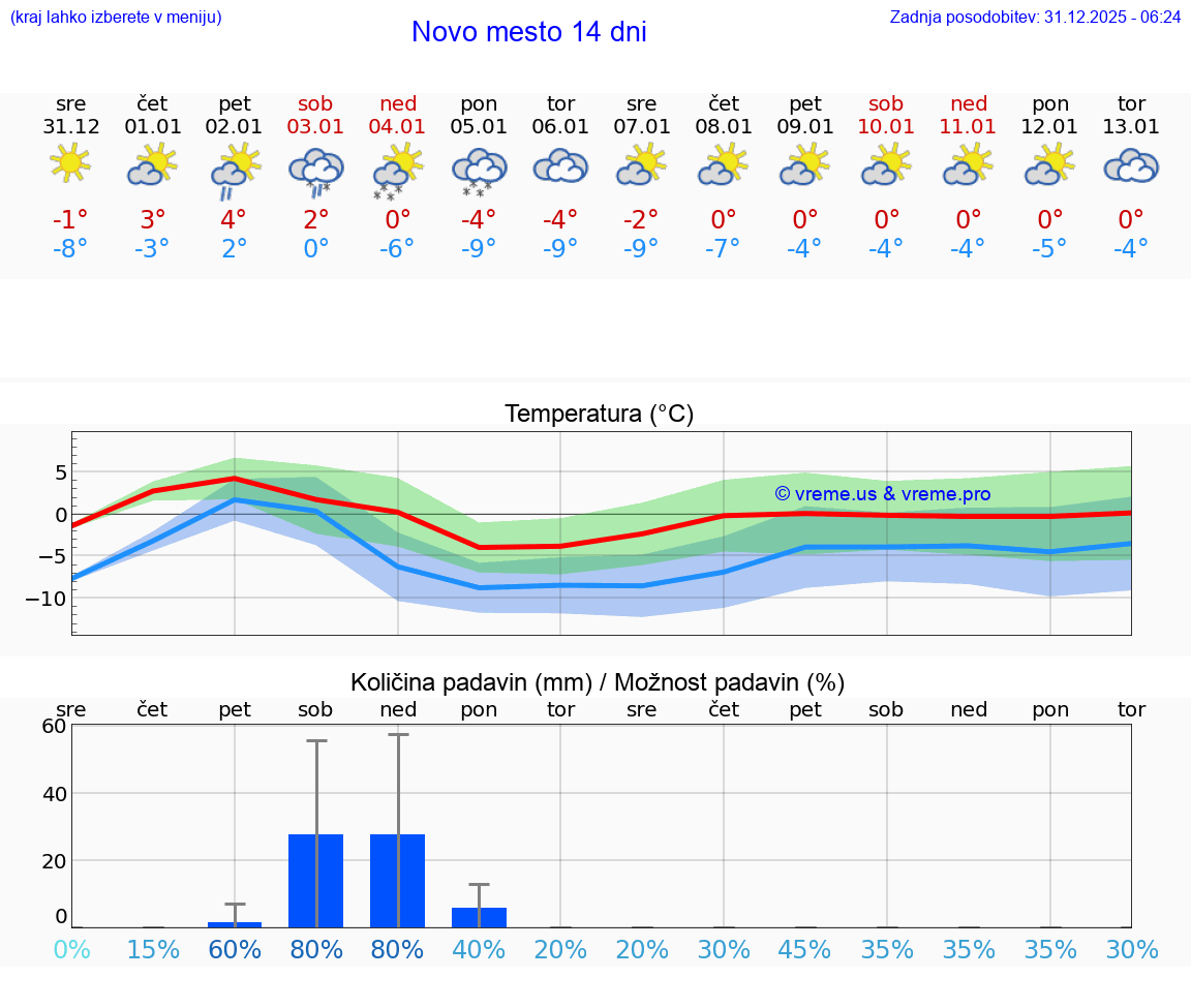 VREME 15 DNI  Novo mesto
