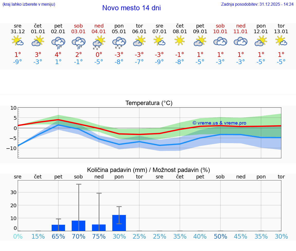 VREME 25 DNI  Novo mesto