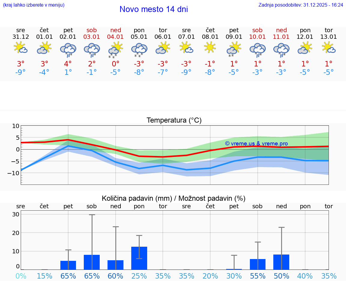 VREME 15 DNI  Novo mesto