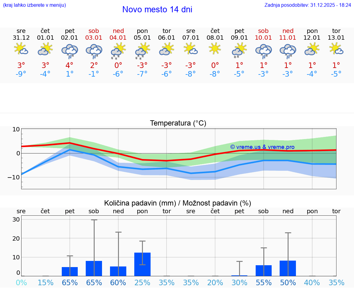 VREME 15 DNI  Novo mesto