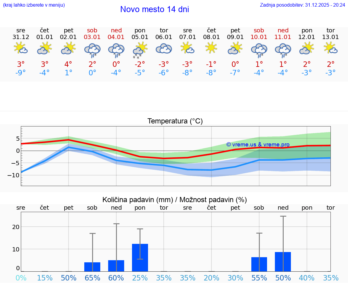VREME 25 DNI  Novo mesto