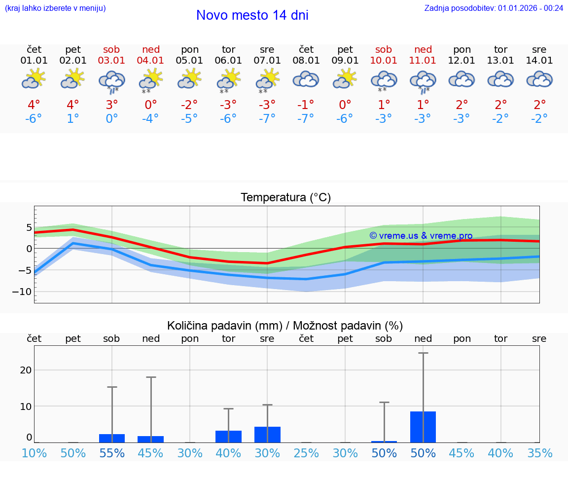 VREME 15 DNI  Novo mesto