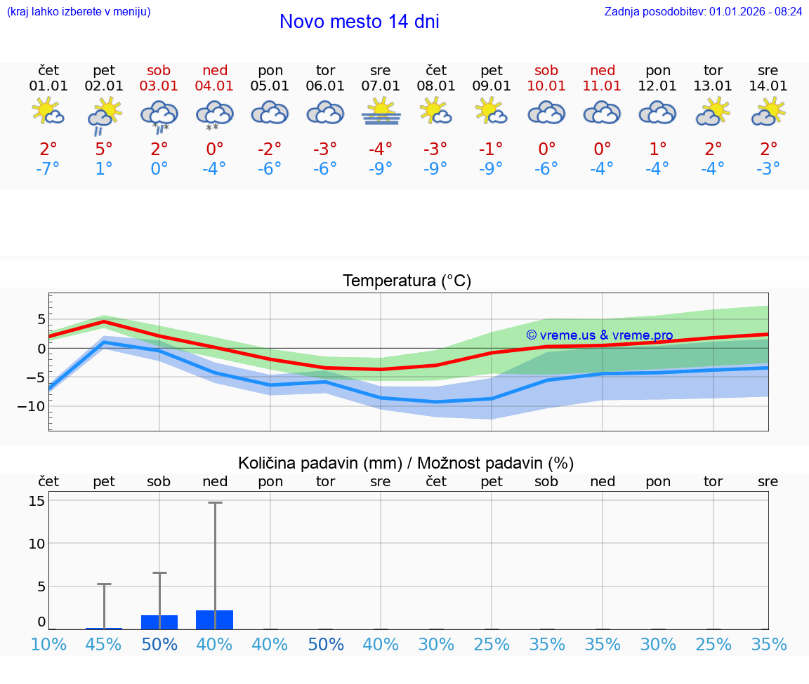 VREME 25 DNI  Novo mesto