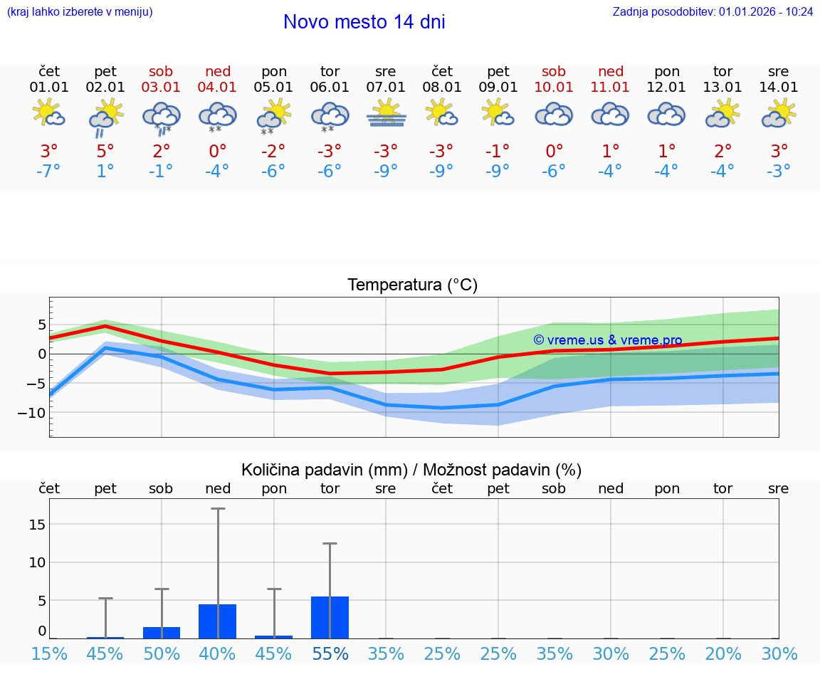 VREME 25 DNI  Novo mesto