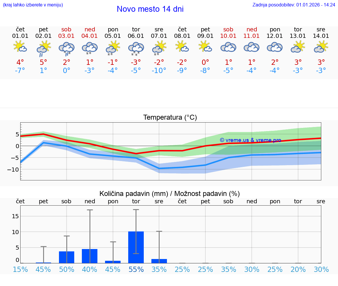 VREME 15 DNI  Novo mesto