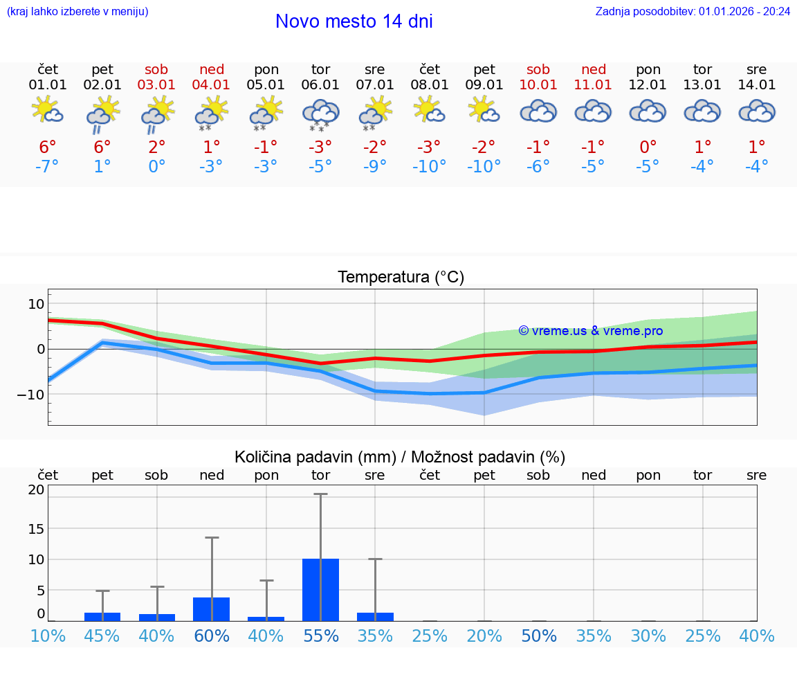VREME 15 DNI  Novo mesto