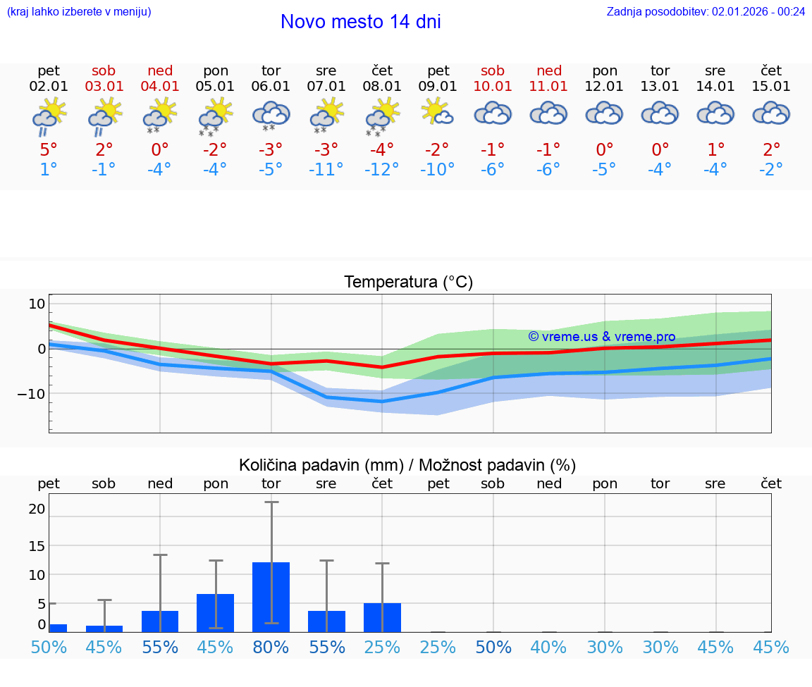 VREME 25 DNI  Novo mesto