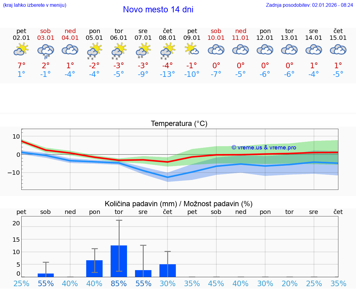 VREME 25 DNI  Novo mesto