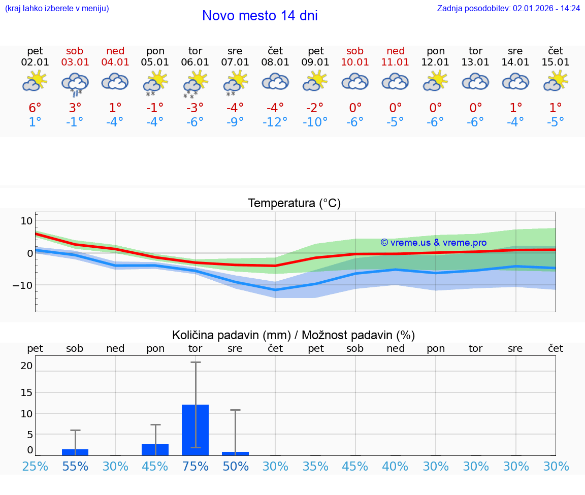 VREME 15 DNI  Novo mesto