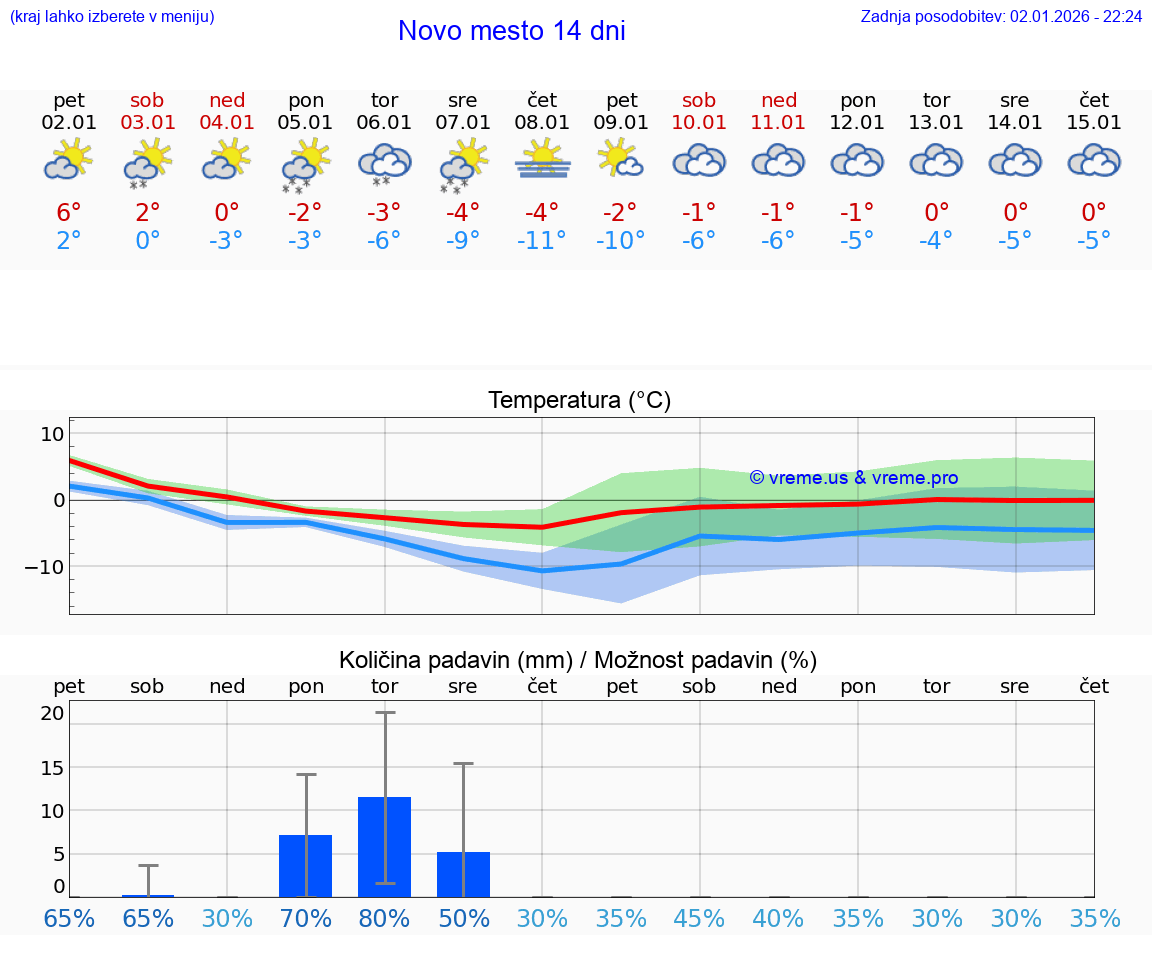 VREME 15 DNI  Novo mesto