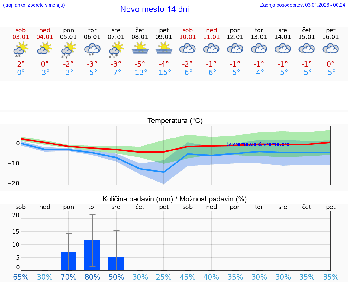 VREME 25 DNI  Novo mesto