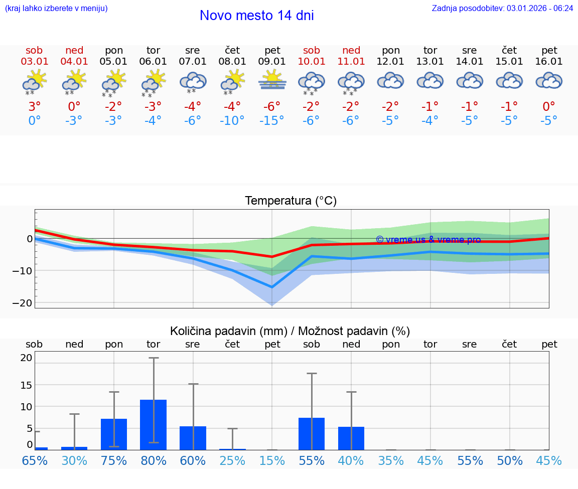 VREME 25 DNI  Novo mesto