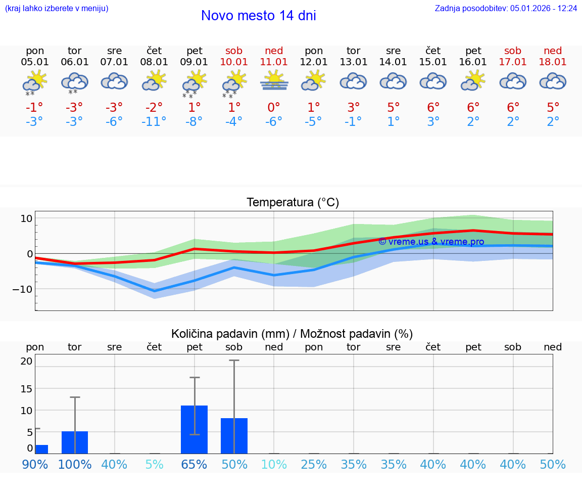 VREME 15 DNI  Novo mesto