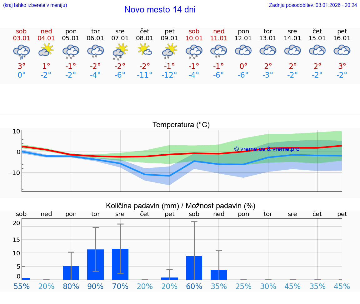 VREME 15 DNI  Novo mesto