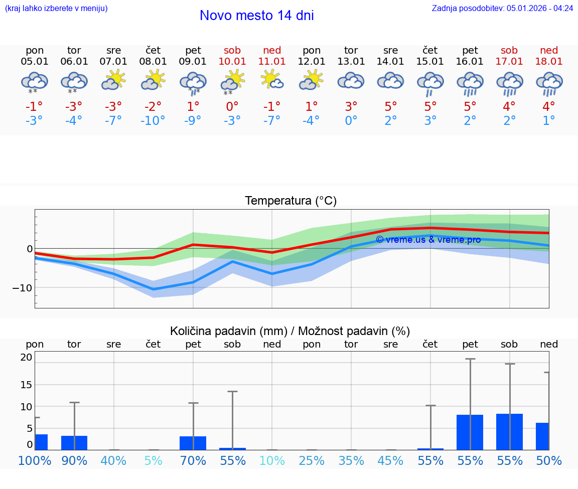 VREME 25 DNI  Novo mesto