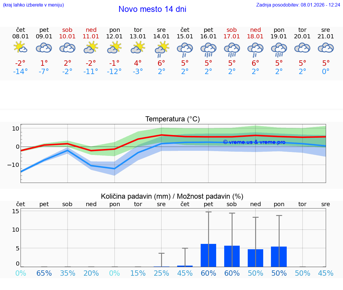 VREME 15 DNI  Novo mesto